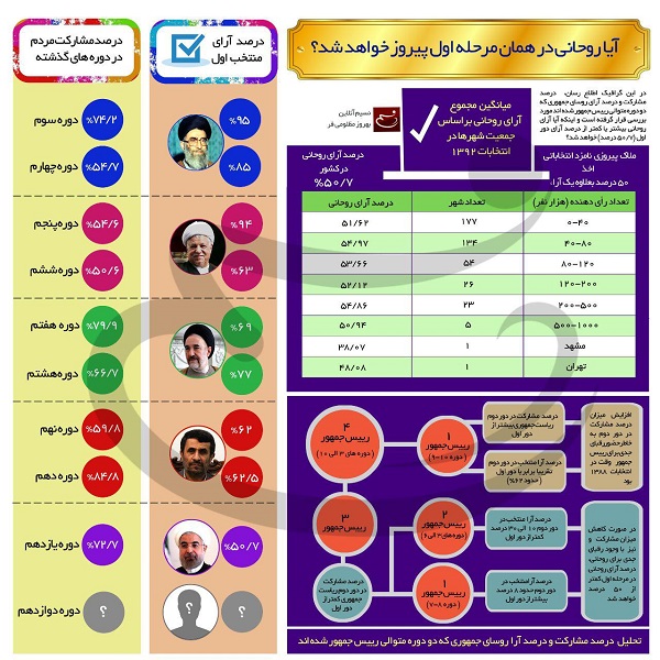 اینفوگرافیک آیا روحانی در همان مرحله اول پیروز خواهد شد؟