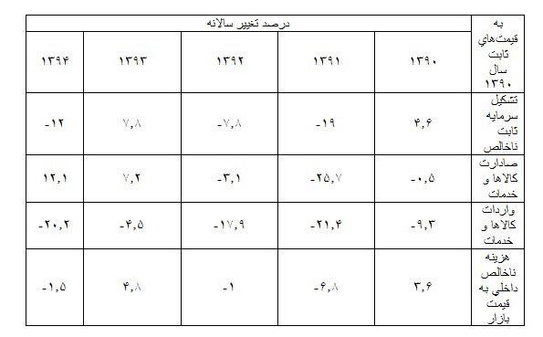 کاهش تورم به قیمت رکود و کاهش سرمایه‌گذاری/ قدرت خرید مردم چگونه کاهش یافت؟