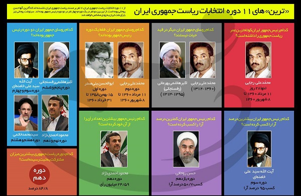 اینفوگرافیک ترین های ۱۱ دوره انتخابات ریاست جمهوری ایران
