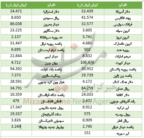 خواب یک روزه در بازار ارز بین بانکی + جدول قیمت