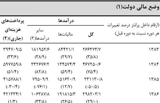 بانک مرکزی سند پُرخرجترین دولت را رو کرد بانک مرکزی سند پُرخرجترین دولت را رو کرد