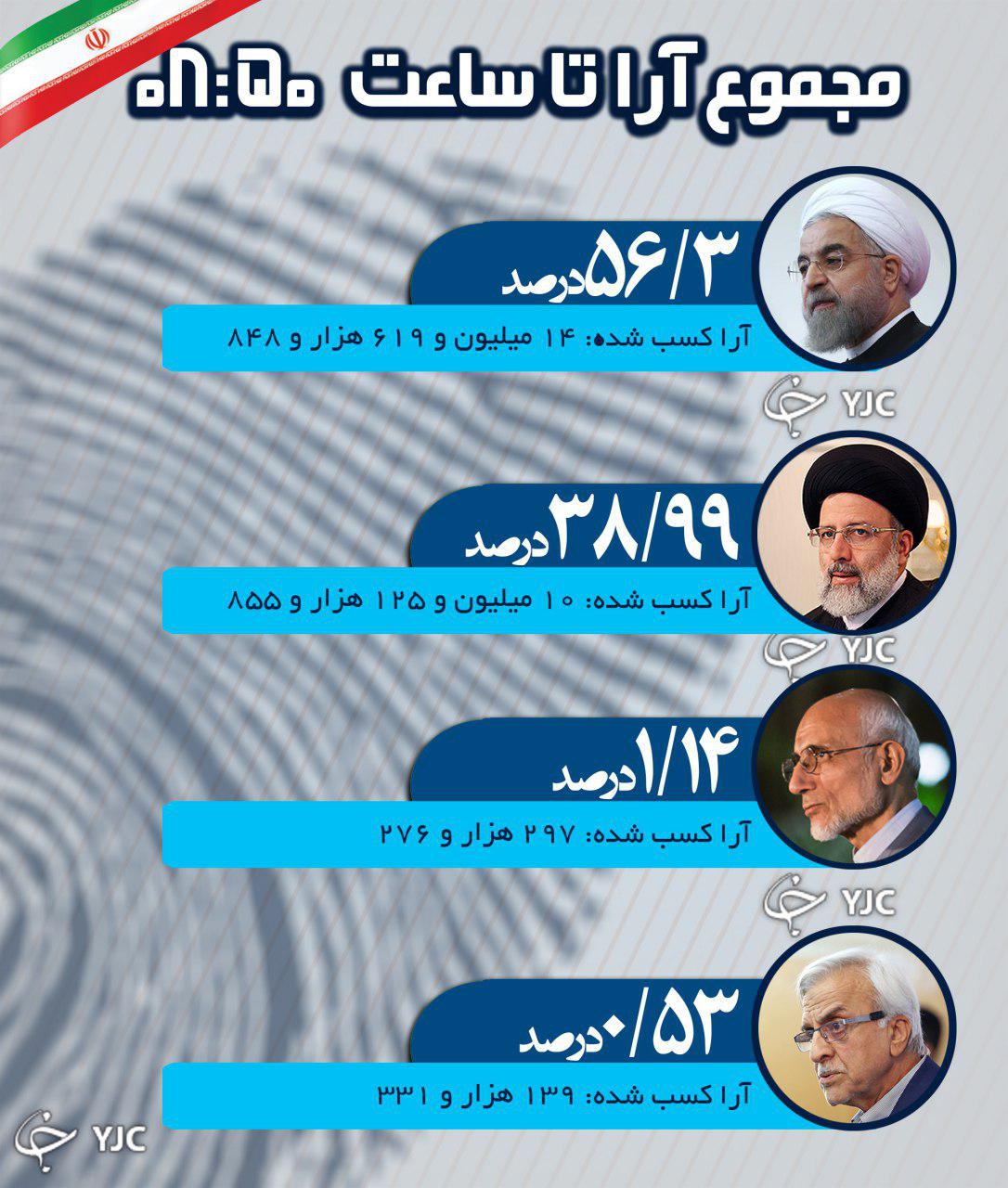 نتایج انتخابات و شمارش آرای ریاست جمهوری 96 نتایج انتخابات و شمارش آرای ریاست جمهوری 96