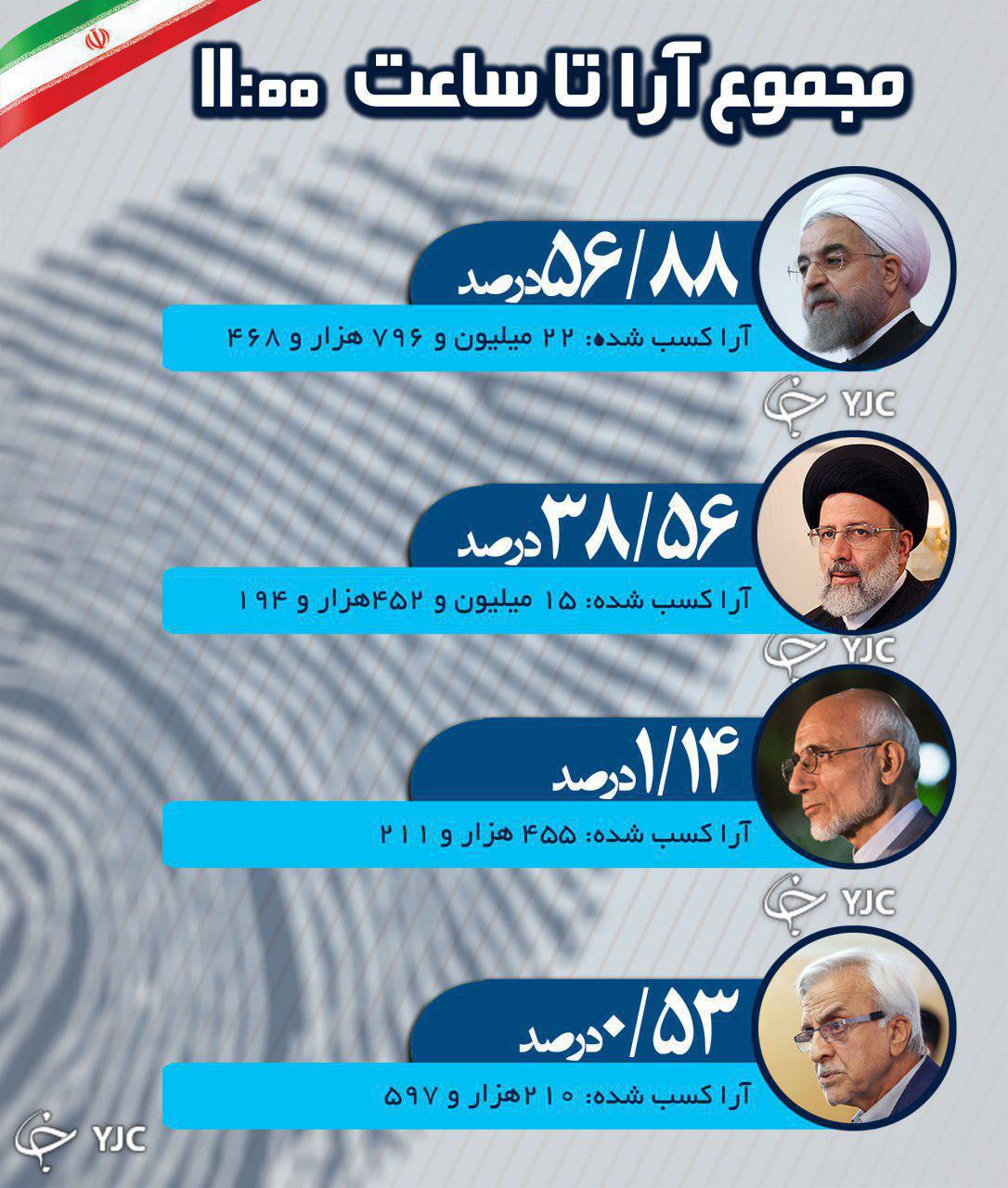 نتایج اولیه شمارش آرای انتخابات ریاست جمهوری/ روحانی پیشتاز است نتایج اولیه شمارش آرای انتخابات ریاست جمهوری/ روحانی پیشتاز است