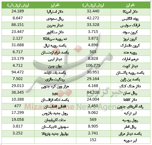 25 ارز رشد کرد + جدول