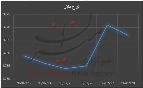 بی رمق شدن دلار در روزهای پایانی هفته + نمودار