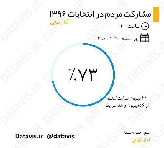 مشارکت مردم در انتخابات 1396