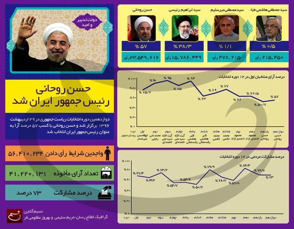 اینفوگرافیک حسن روحانی رییس جمهور ایران شد