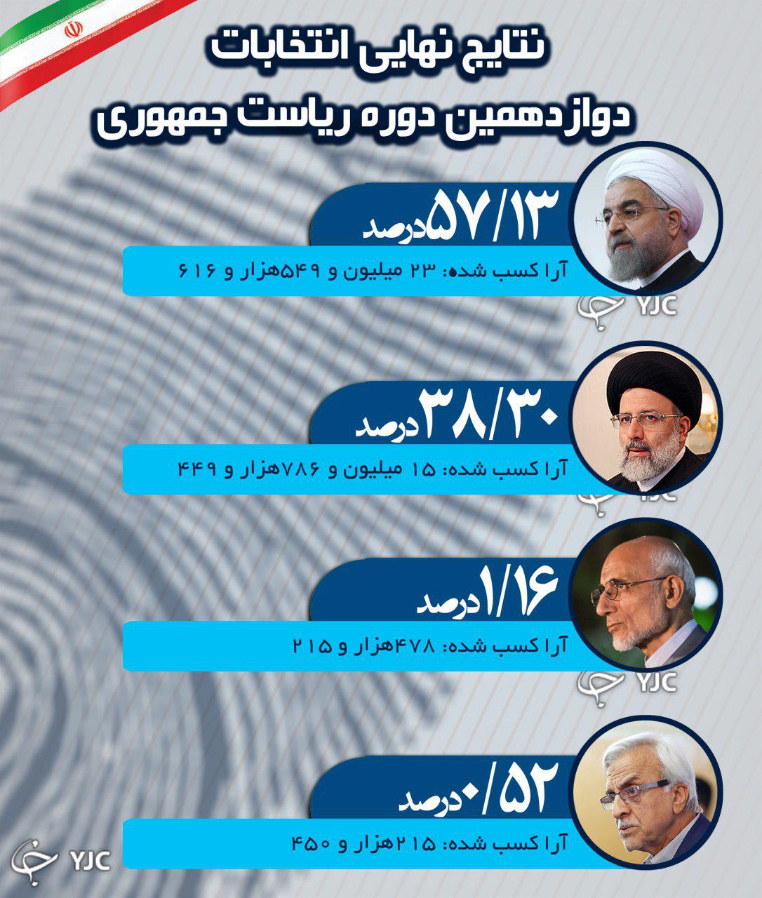 آیا هوش مصنوعی می تواند انتخابات ایران را پیش بینی کند؟