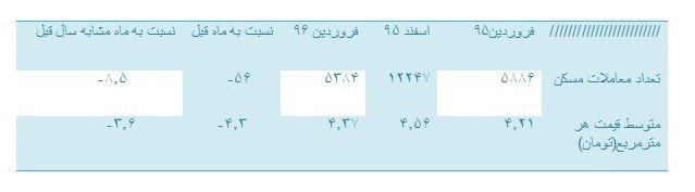 بازار مسکن همچنان در رکود است/ رشد قیمت، کاهش تقاضا