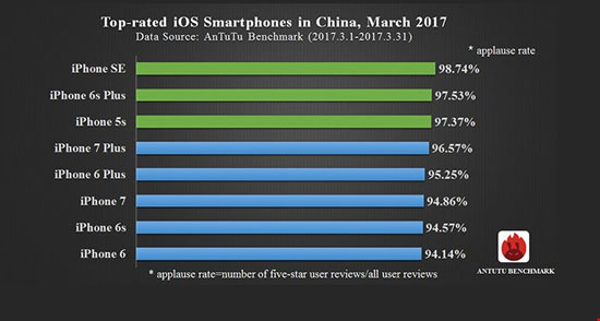 لیست قوی‌ترین گوشی‌های اندرویدی و iOS