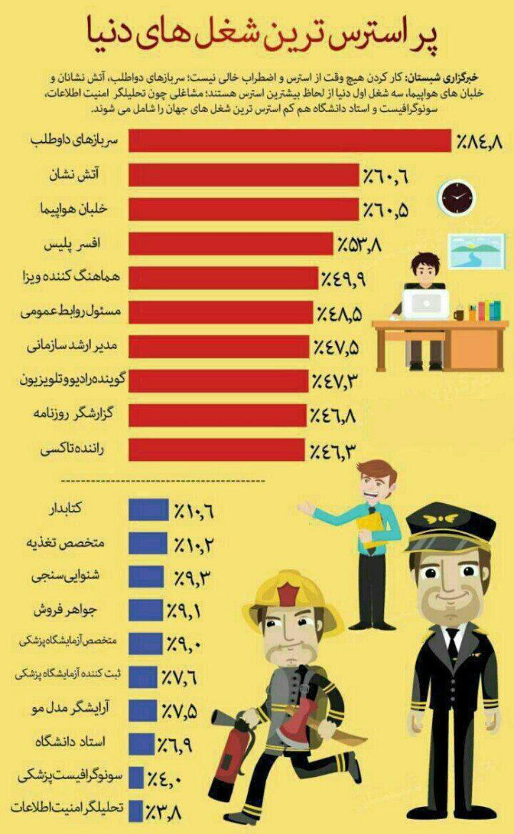 پر استرس ترین و کم استرس ترین مشاغل دنیا
