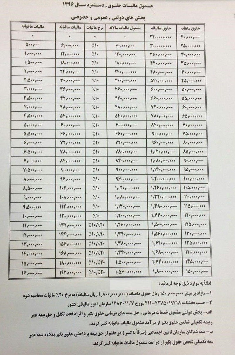 جزئیات مالیات حقوق و دستمزد سال ۹۶