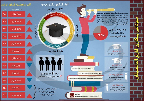 اینفوگرافیک سونامی بیکاری فارغ التحصیلان