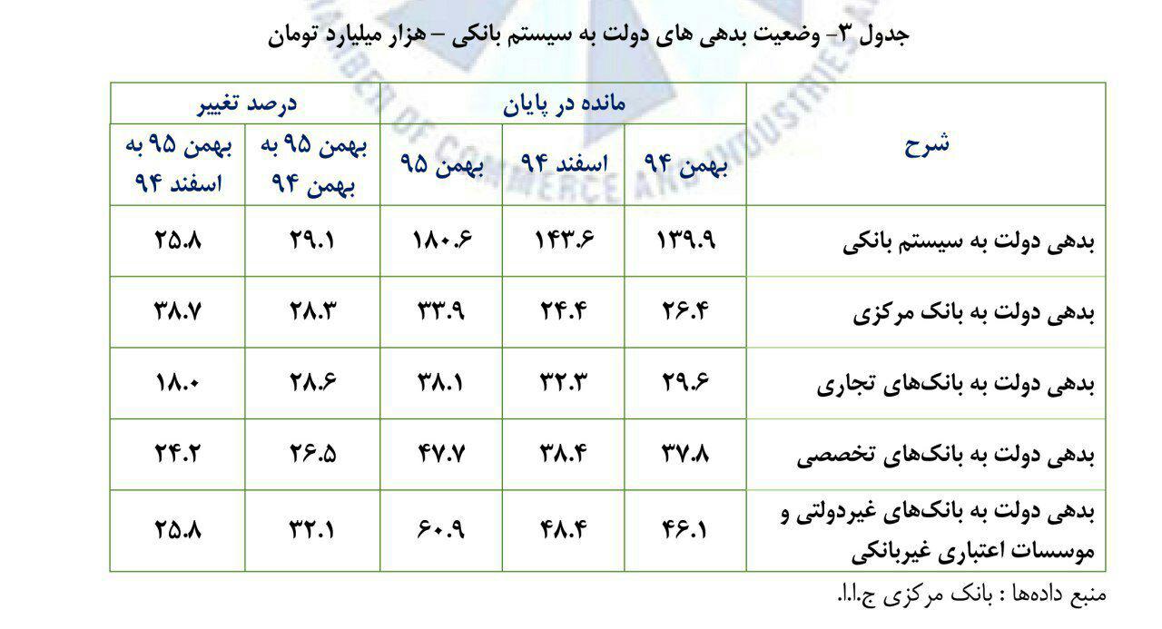 آخرین وضعیت بدهی دولت به نظام بانکی
