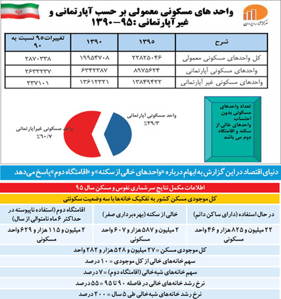 چند درصد خانه های ایران «شبه خالی» اند؟