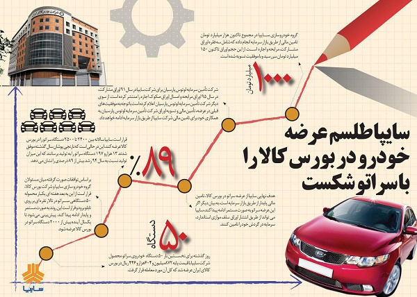 سایپا طلسم عرضه خودرو در بورس کالا را با سراتو شکسته