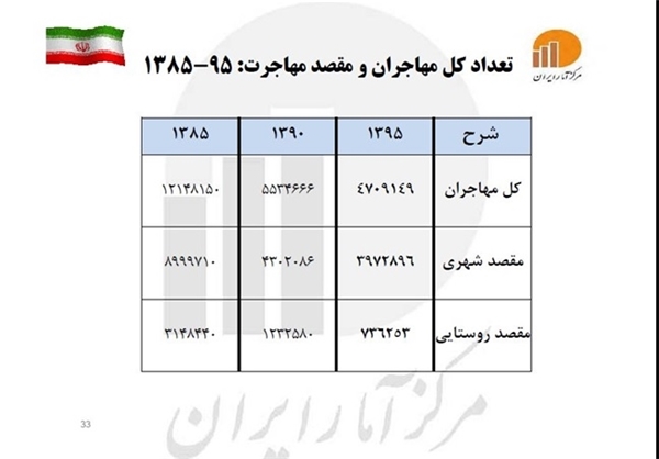 واکاوی رابطه متقابل شهرنشینی و الگوی فرزندآوری