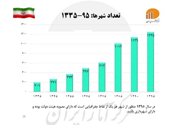 واکاوی رابطه متقابل شهرنشینی و الگوی فرزندآوری