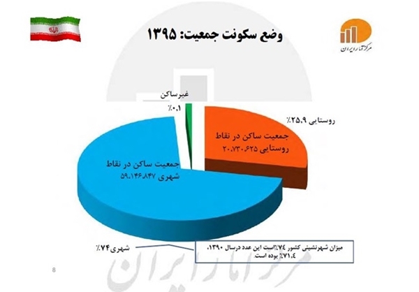 واکاوی رابطه متقابل شهرنشینی و الگوی فرزندآوری