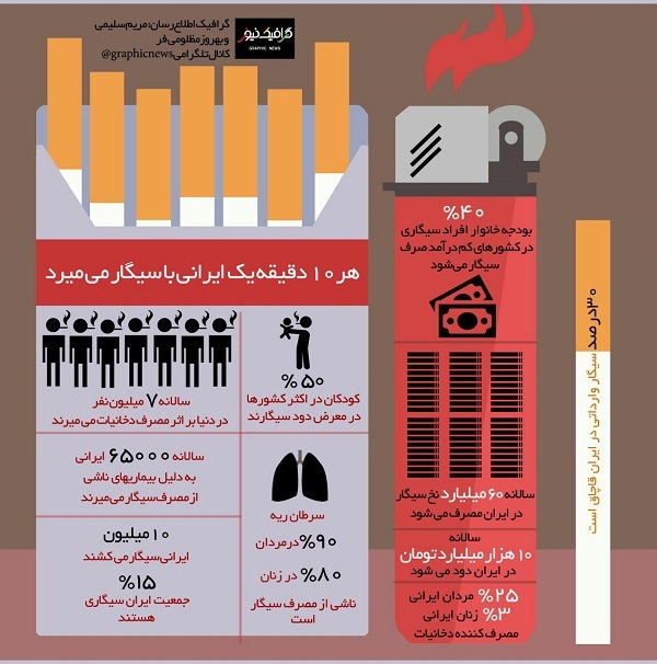 گرافیک اطلاع رسان هر 10 دقیقه یک ایرانی با سیگار می میرد