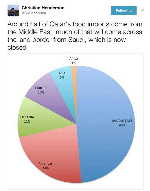 شرایط و راه های ارتباطی قطر پس از قطع ارتباط کشورهای عربی
