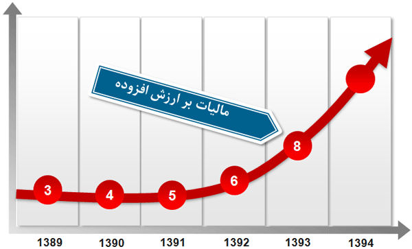 مالیات بر ارزش افزوده یا مالیات بر فروش؛ کدام یک به سود اقتصاد ایران است؟