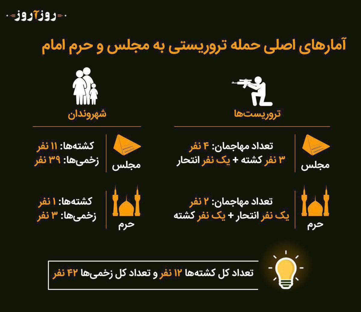 ارزیابی واکنش گرافیک خبری و اطلاع رسانی رسانه های ایران به حادثه تروریستی اخیر تهران