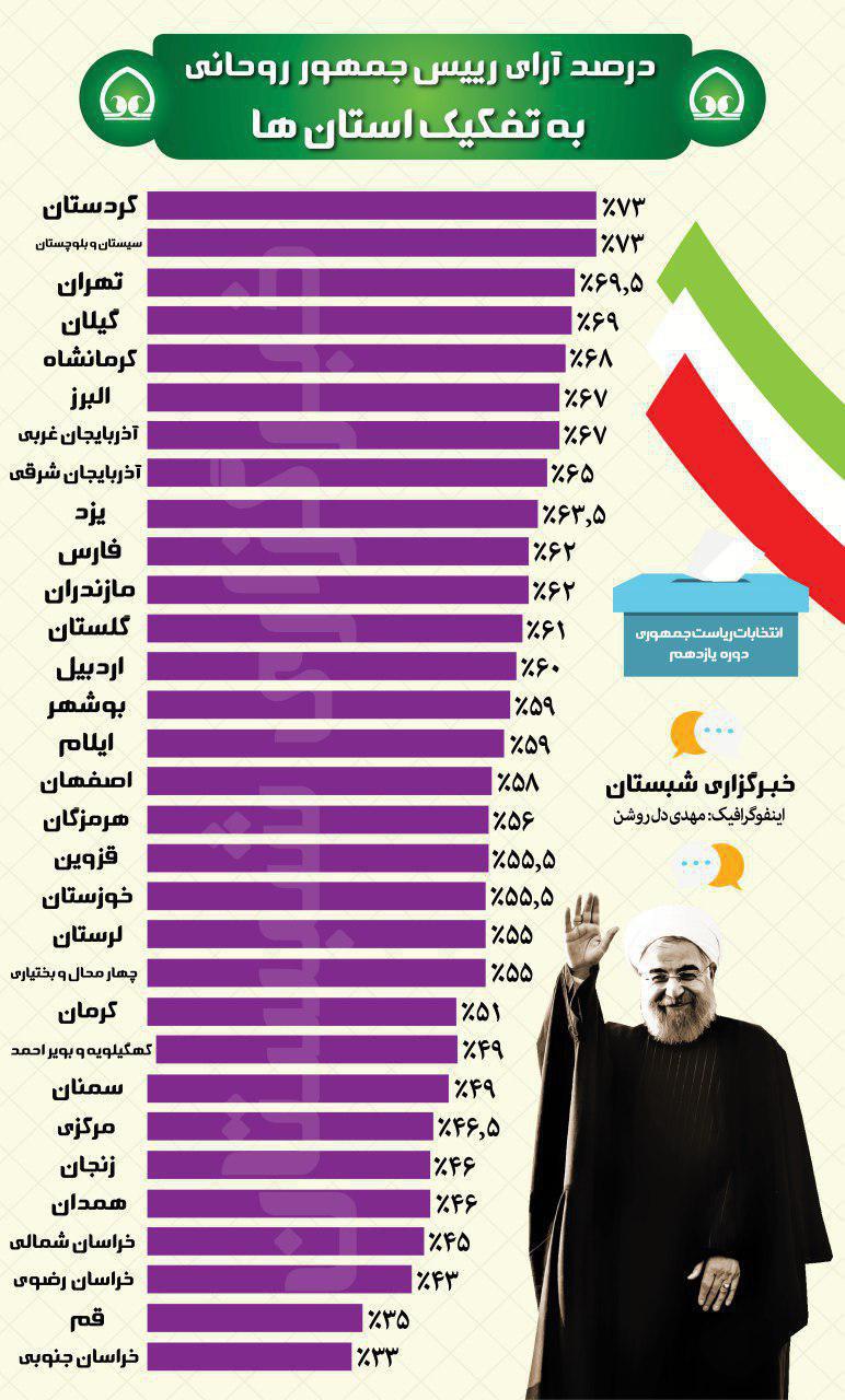 درصد آرای رییس جمهور روحانی به تفکیک استان ها