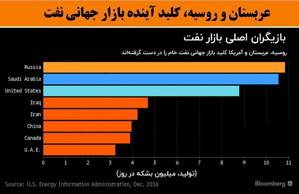 عربستان و روسیه، کلید آینده بازار جهانی نفت