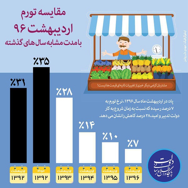 مقایسه تورم اردیبهشت 96 با مدت مشابه سال های گذشته