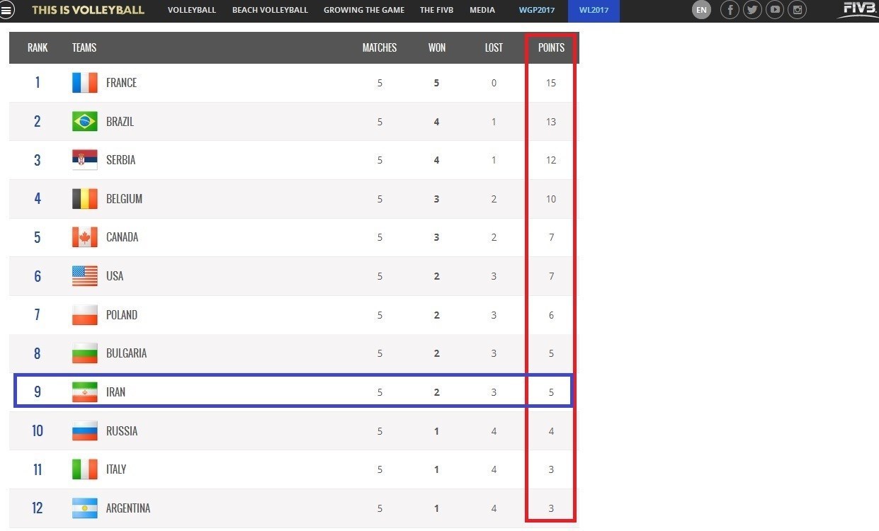 تیم والیبال ایران در رده نهم؛ فرانسه در صدر + عکس