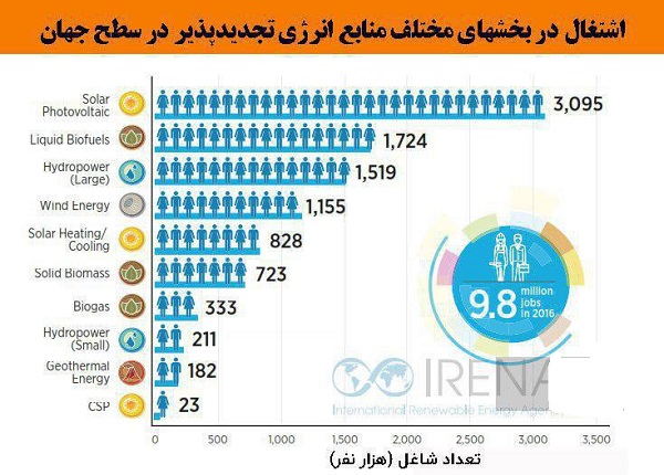 میزان اشتغال زایی بخشهای مختلف در صنعت انرژی های تجدید پذیر