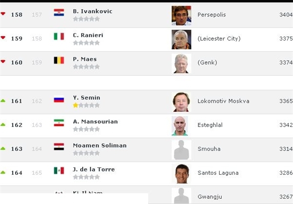 برانکو ۵ رده بالاتر از منصوریان بهترین مربی ایران شد/رانیری پایین‌تر از سرمربی پرسپولیس!+عکس