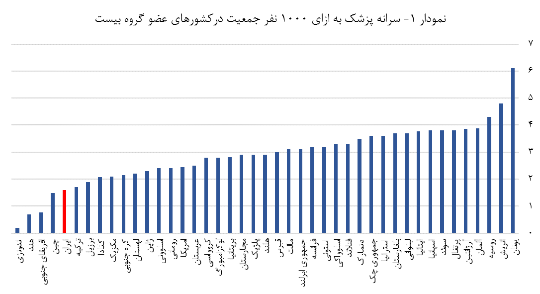 فراوانی پزشک؛ تصوری غلط! فراوانی پزشک؛ تصوری غلط!