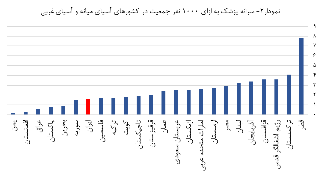فراوانی پزشک؛ تصوری غلط! فراوانی پزشک؛ تصوری غلط!