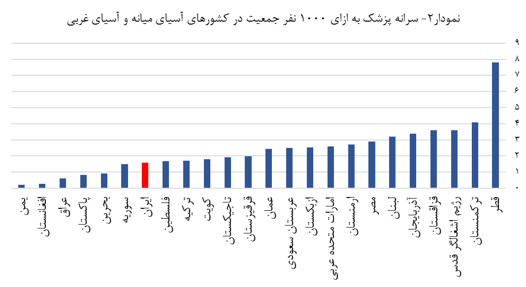 فراوانی پزشک؛ تصوری غلط!