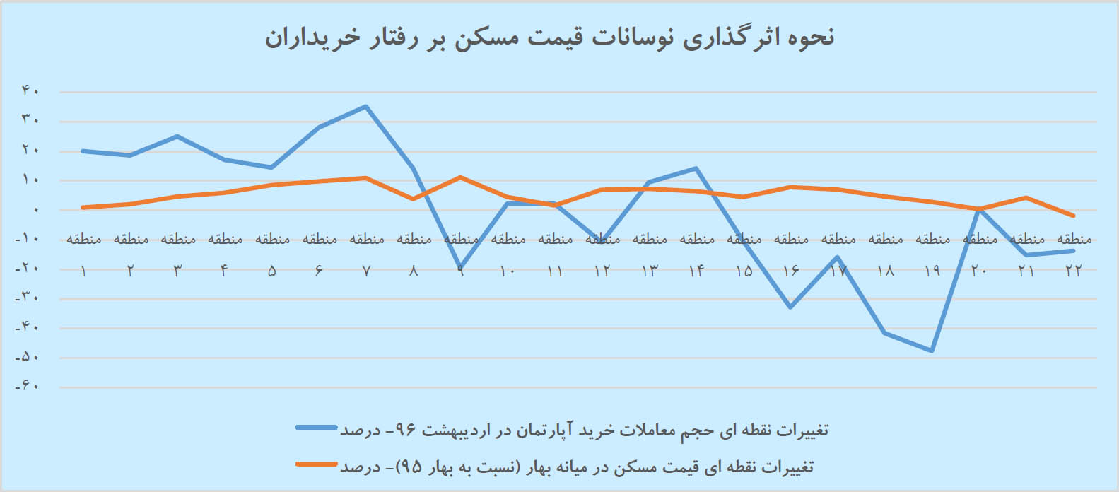 حساسیت 22 منطقه به قیمت مسکن