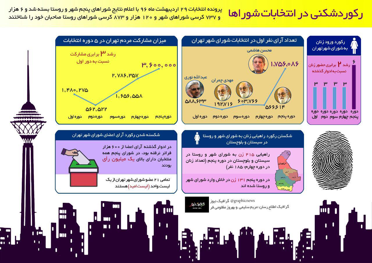 اینفوگرافیک رکوردشکنی در انتخابات شوراها