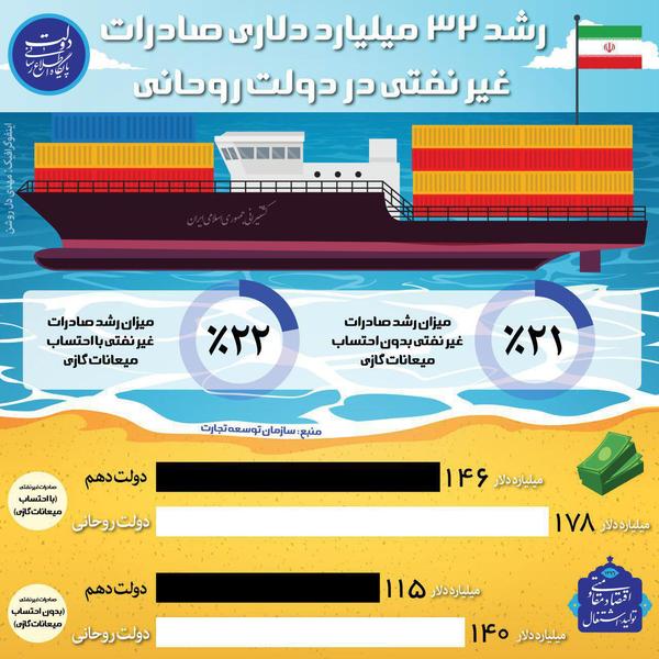 صادرات پایدار فرآورده های نفتی پس از 107 سال