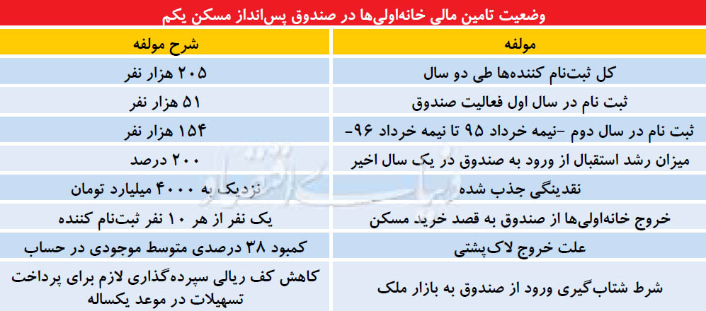 زمان اصابت وام مسکن یکم