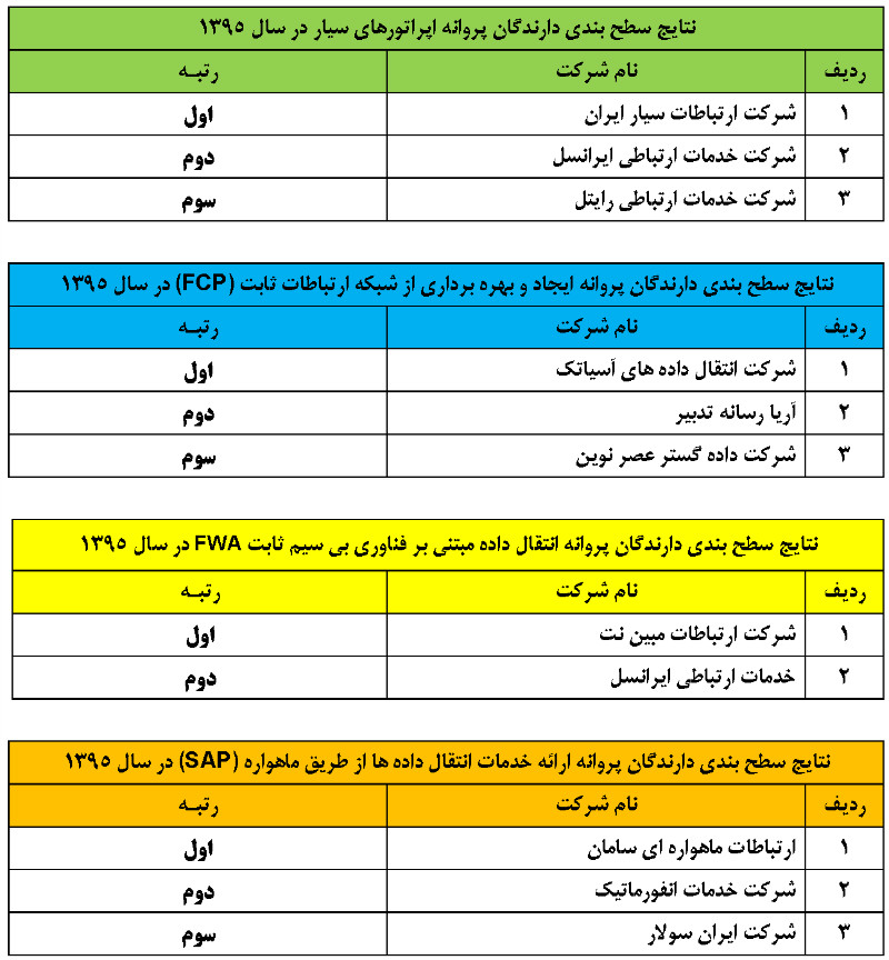 اپراتورهای برتر ثابت و همراه کشور در سال 95 را اعلام شدند