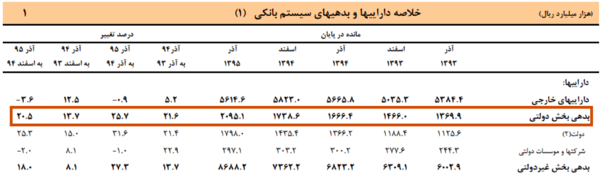 ۳ ابرچالش اقتصادی دولت دوازدهم