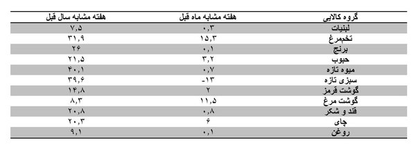 میوه و سبزی صدرنشین سبد گرانی‌ها در آغاز رمضان/ لبنیات 7.5 درصد گران شد