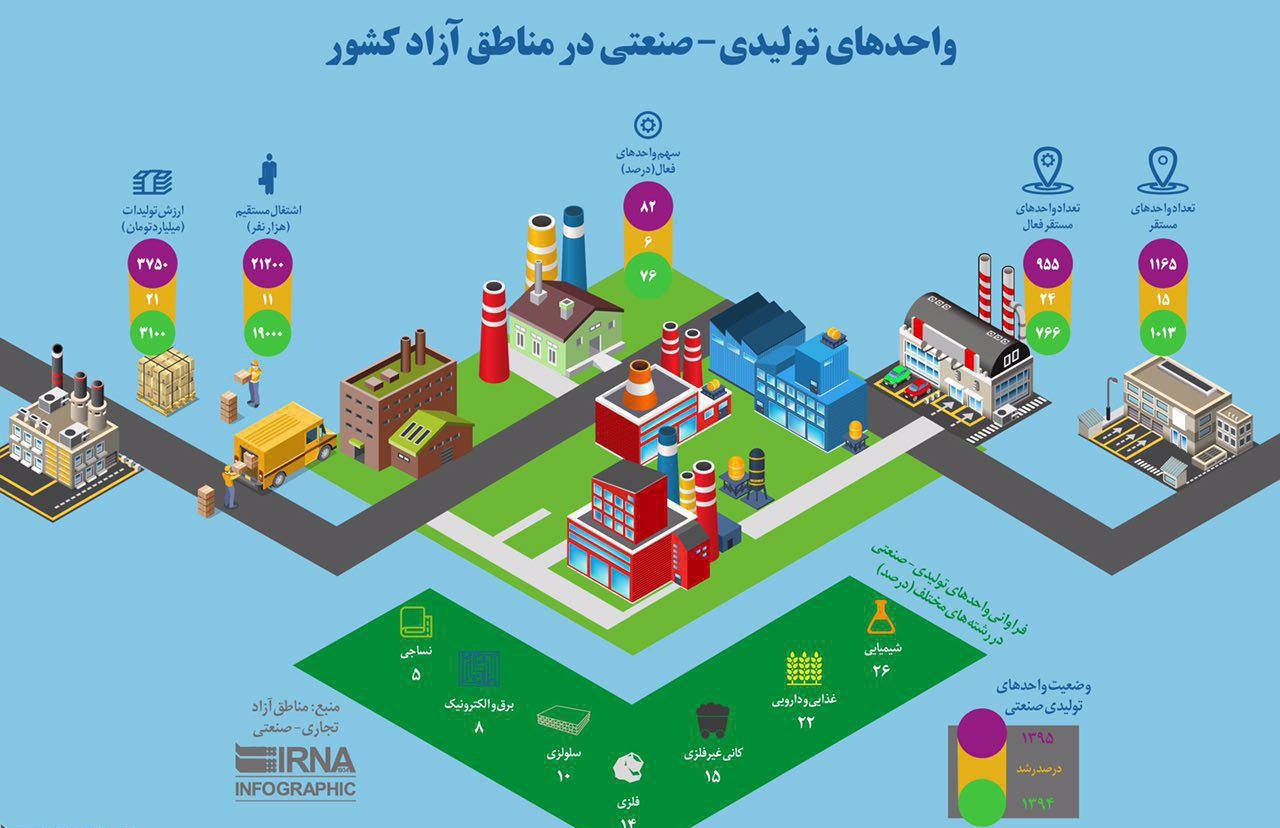 نگاهي آماري به واحدهاي توليدي -صنعتي كشور مستقر در مناطق آزاد