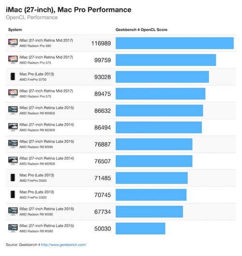 انتشار نتایج بنچمارک آی مک جدید اپل از سوی Geekbench