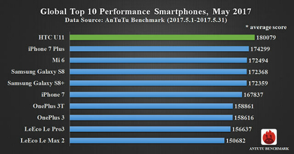 موبایل HTC U11