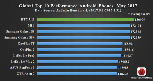 موبایل HTC U11