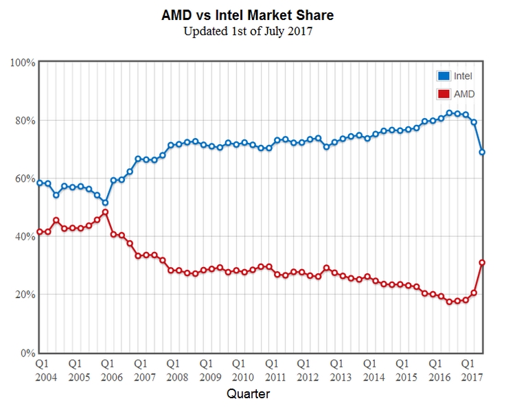 AMD توانست 53 درصد از بازار پردازنده‌ها را به دست بیاورد