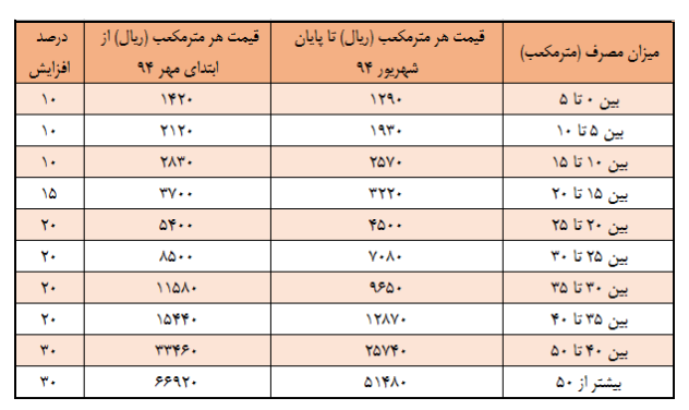 اصلاح تعرفه آب، ضرورتی برای عبور از گرمای تابستان