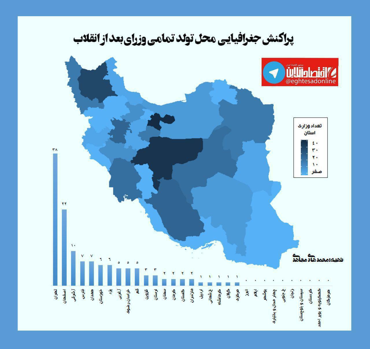 اینفوگرافیک/ پراکنش جغرافیایی محل تولد وزرای بعد‌ از انقلاب